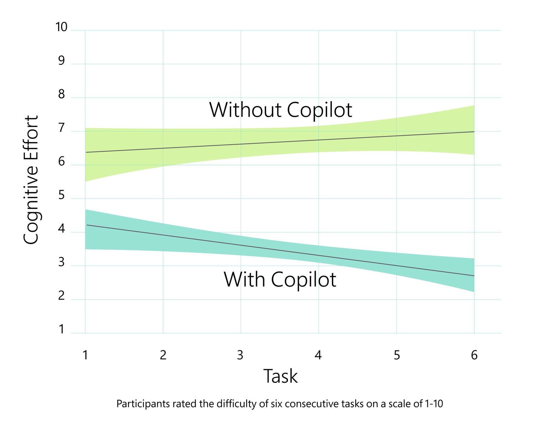 A line chart measuring the cognitive effort (y-axis) used for a series of six tasks (x-axis), showing that the group that used Copilot for the tasks expended less cognitive effort as they progressed through the tasks, while the group without Copilot expended more.