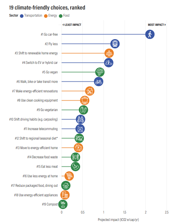 The scale and impact of food loss and waste