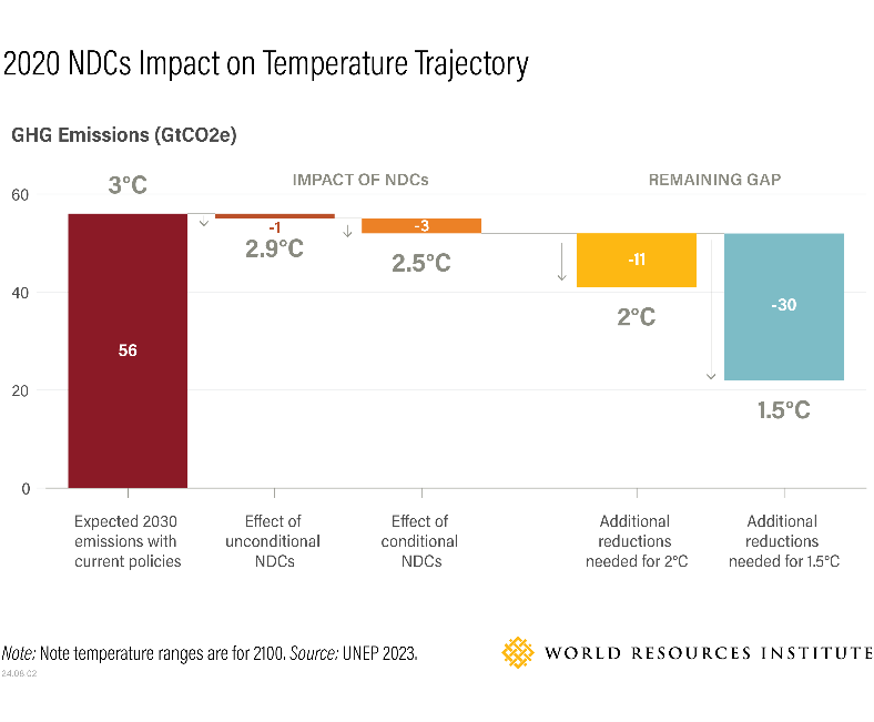 2020 NDCs Impact