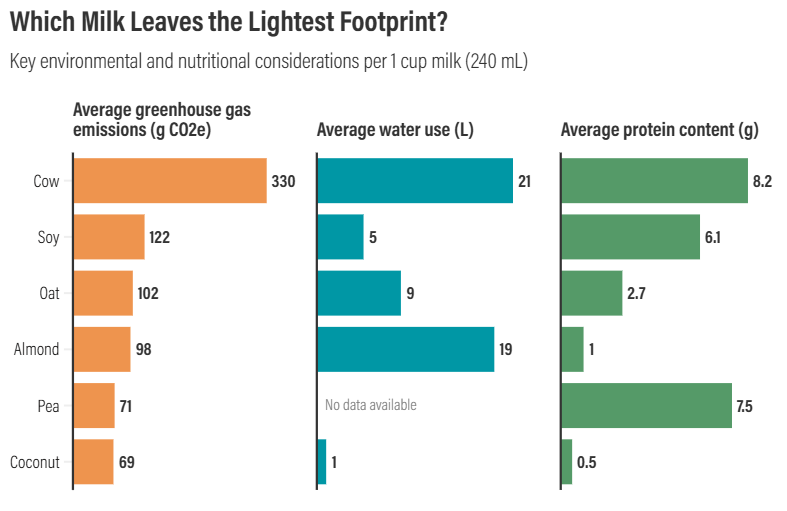 Graph with milk environmental footprints