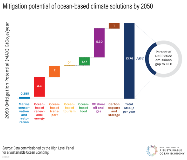 Mitigation potential of ocean-based climate solutions by 2050