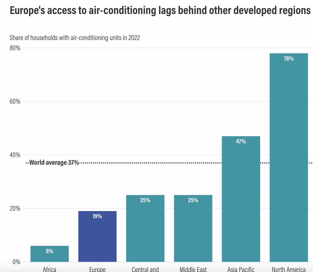 Europe’s Great Air Conditioning Dilemma