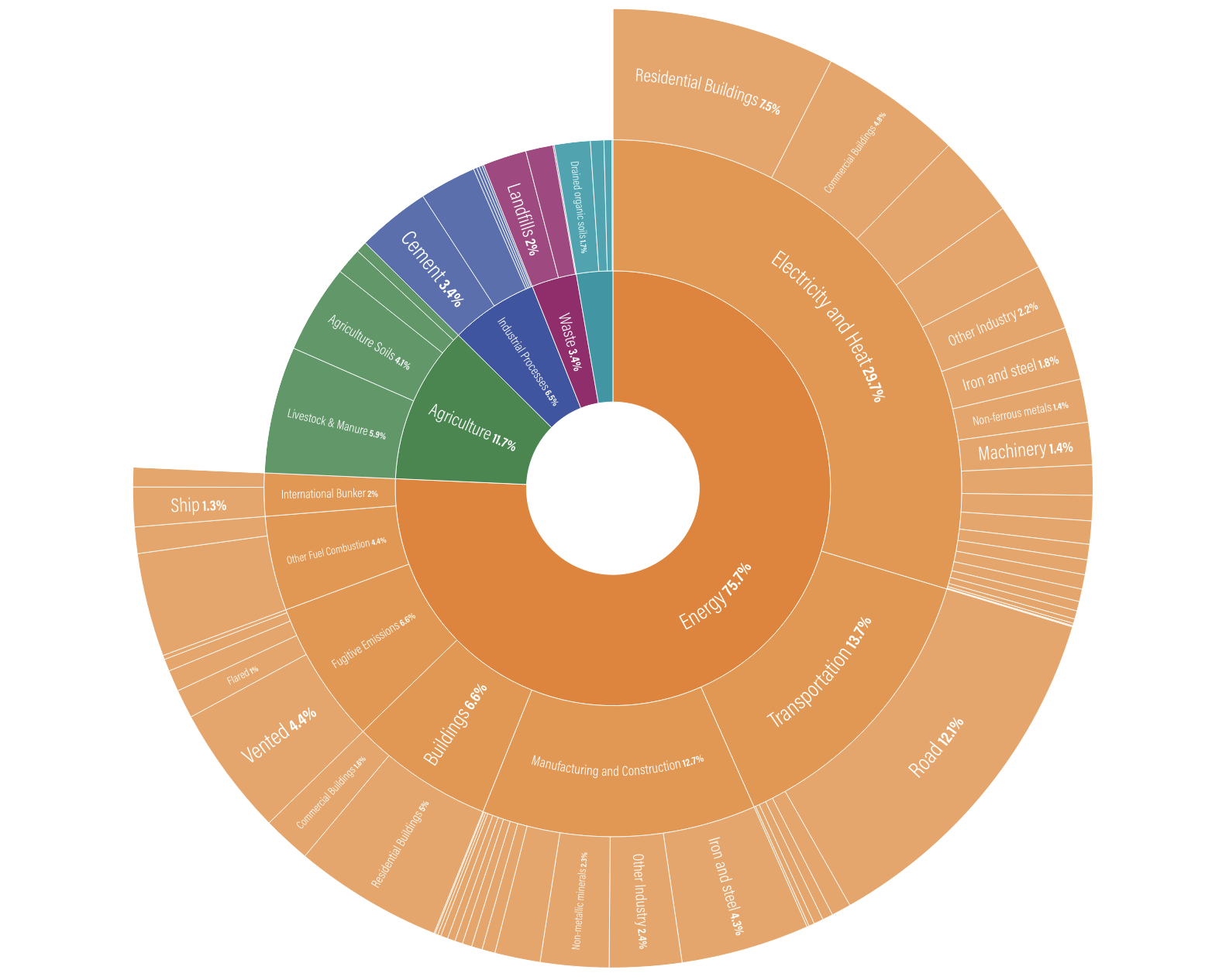 Global greenhouse gas emissions by sector and end use, 2021