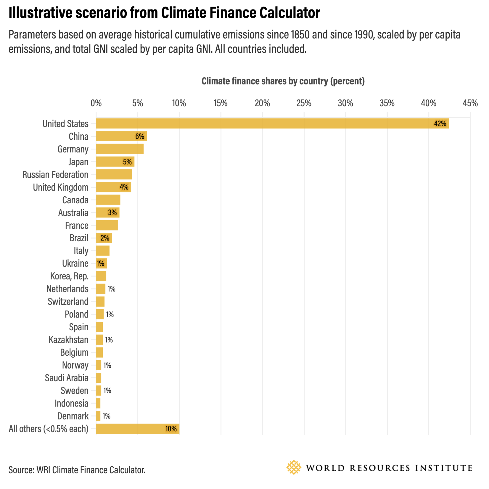 Illustrative scenario from Climate Finance Calculator