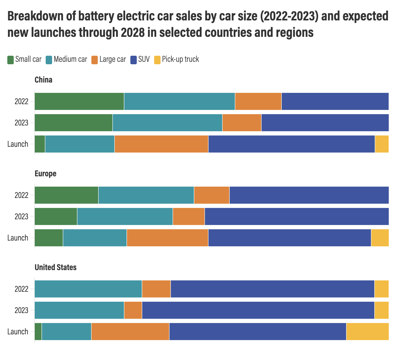 Breakdown of battery electric car sales by car size (2022-2023) and expected new launches through 2028 in selected countries and regions