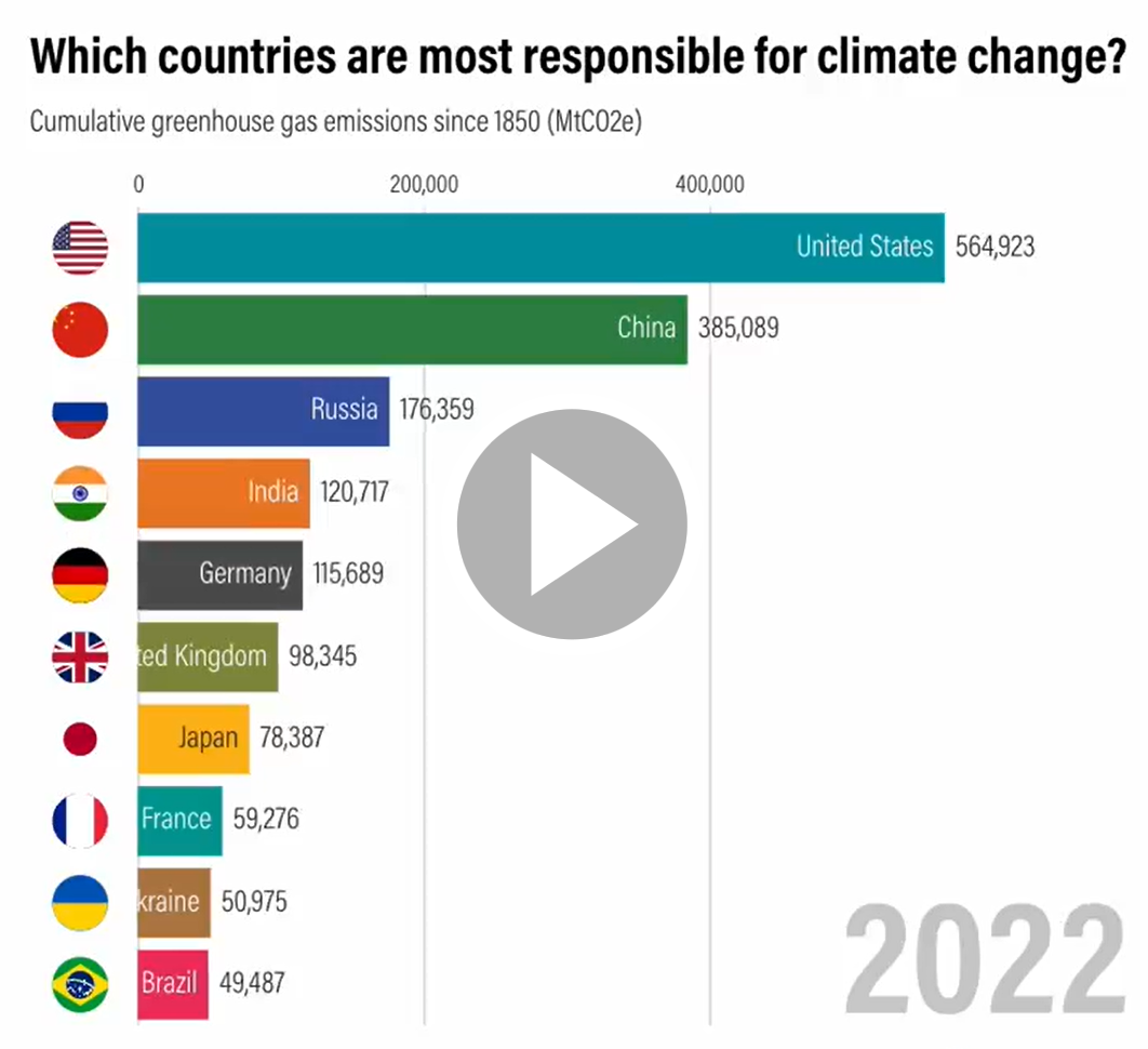 Graph of country emissions