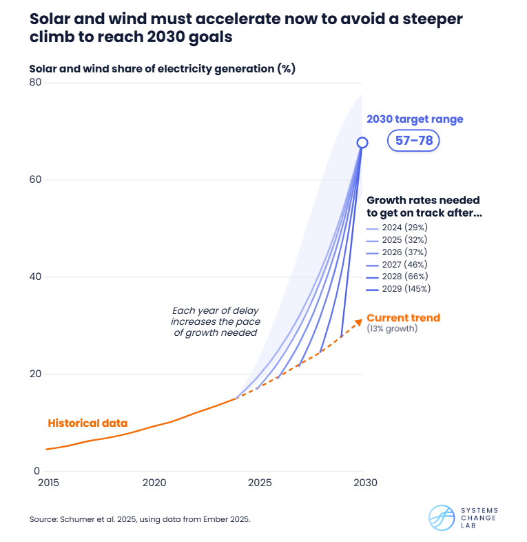 Solar and wind share of electricity generation