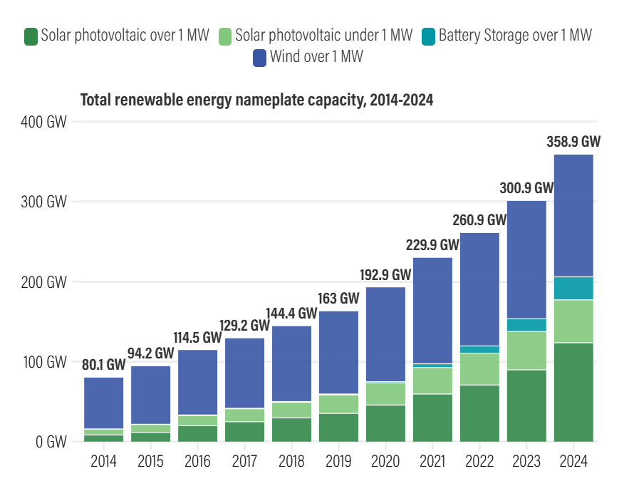 Total renewable energy capacity