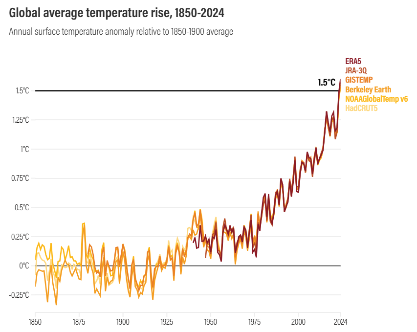 Global temperature rise graphic