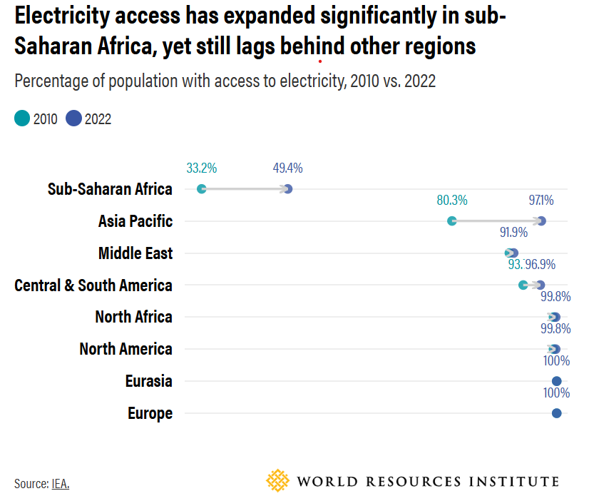 Electricity access in sub-Saharan Africa