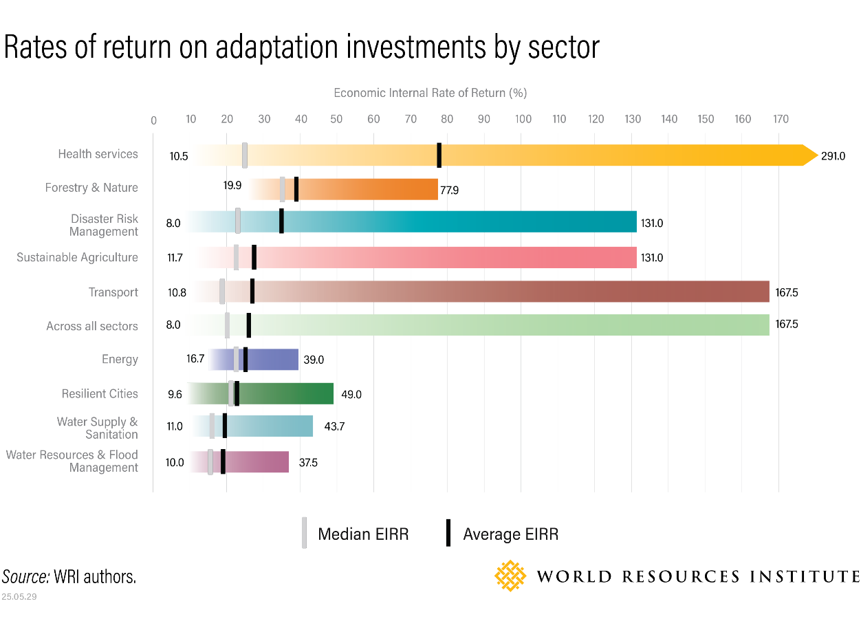 Rates of return on adaptation investments by sector