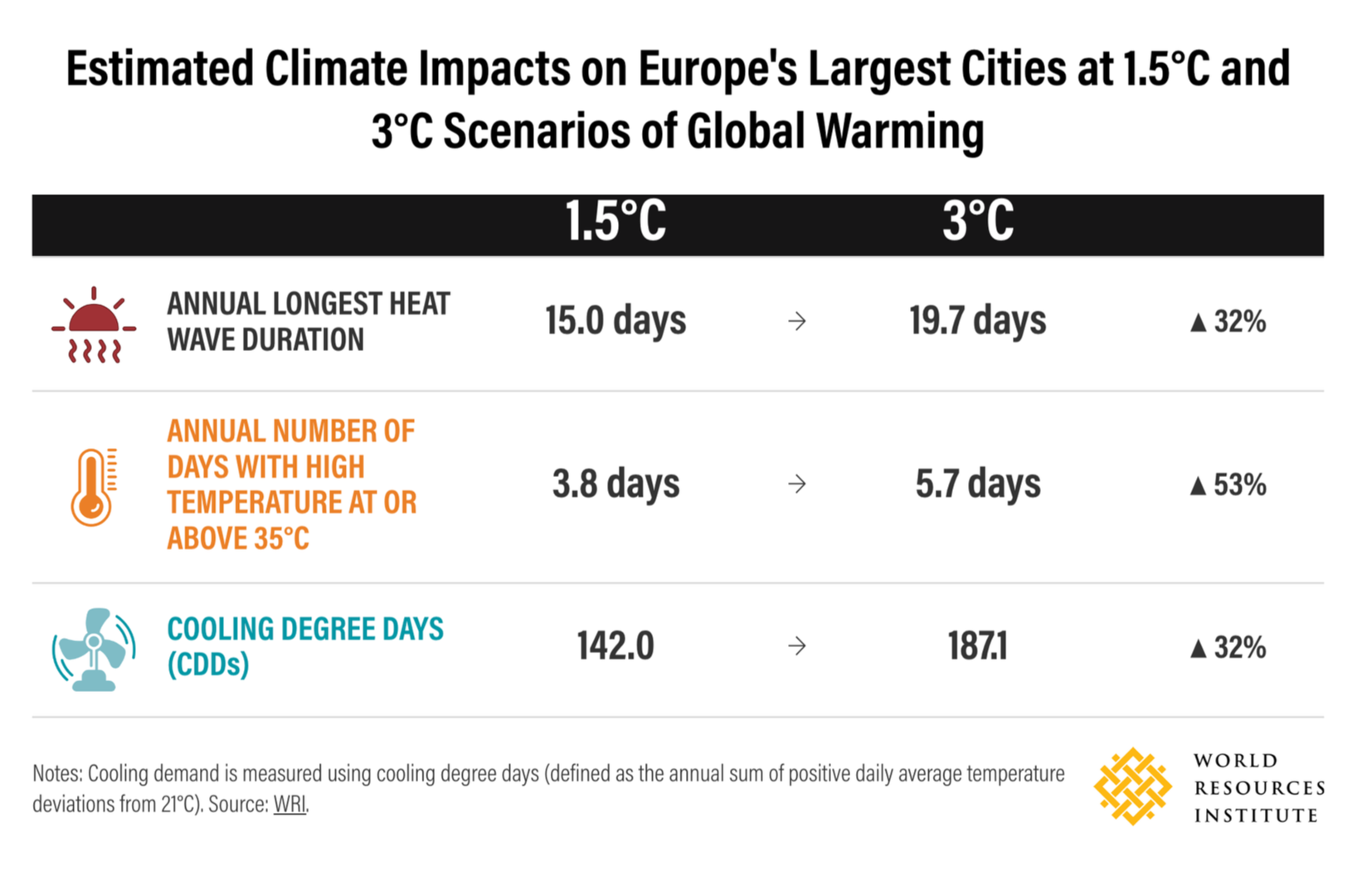 Infographic showing estimated climate impacts on Europe's largest cities at 1.5°C and 3°C scenarios of global warming