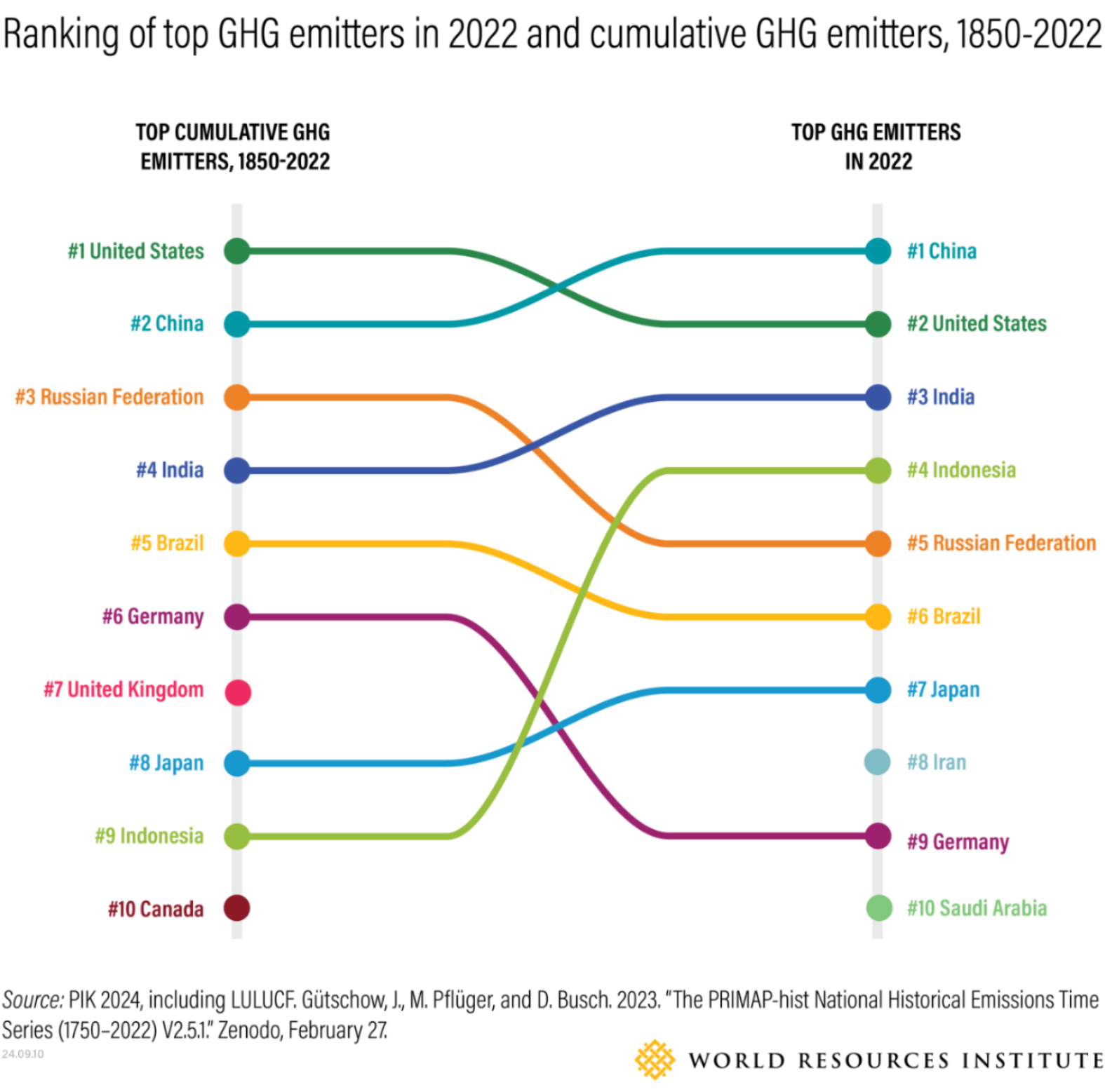 Ranking of top GHG emitters in 2022 and cumulative GHG emissions, 1850-2022