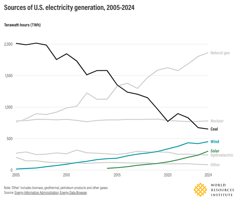 Sources of US electricity generation