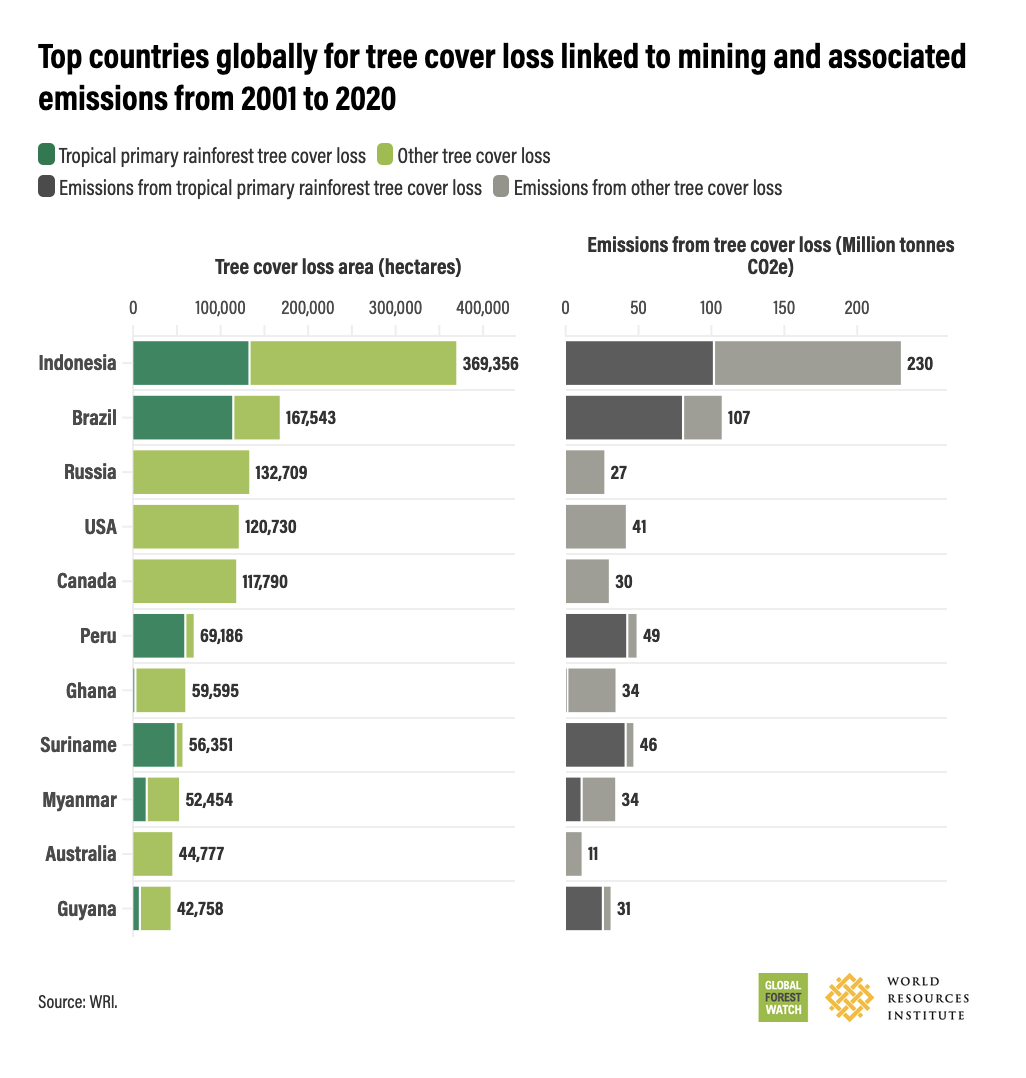 A graph showing top countries globally for tree cover loss linked to mining and associated emissions from 2001 to 2020