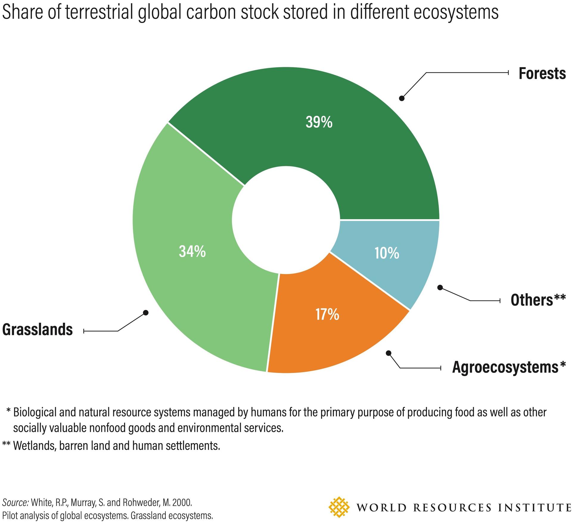 ''Chart showing how much terrestrial carbon is stored in grasslands (34%) versus forests (39%) and other landscapes.''