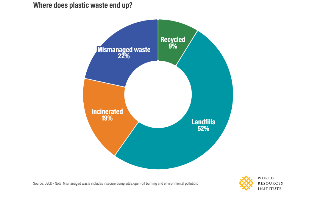 Graph of where plastic waste ends up